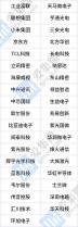 2022中國數(shù)字經(jīng)濟(jì)100強(qiáng)公布，中芯國際、長電科技在列