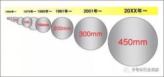 談?wù)剾]量產(chǎn)的18吋晶圓