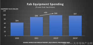 SEMI報告：2022年全球晶圓廠設備支出預計將達到近1000億美元的歷史新高
