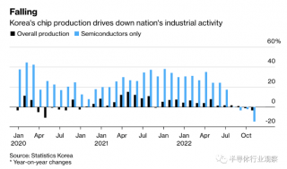 韓國芯片，創(chuàng)2009年以來新低