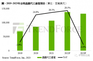 晶圓代工價格戰(zhàn)，會開打嗎？