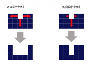干法刻蝕與濕法刻蝕的優(yōu)劣詳解